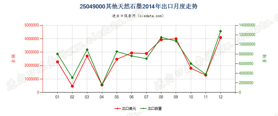 25049000天然石墨（粉末或粉片除外）出口2014年月度走势图