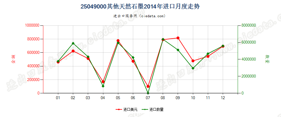 25049000天然石墨（粉末或粉片除外）进口2014年月度走势图