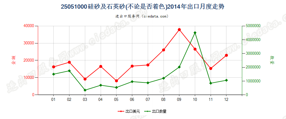 25051000硅砂及石英砂出口2014年月度走势图