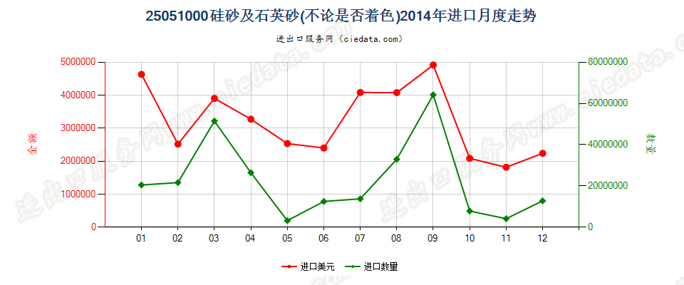 25051000硅砂及石英砂进口2014年月度走势图