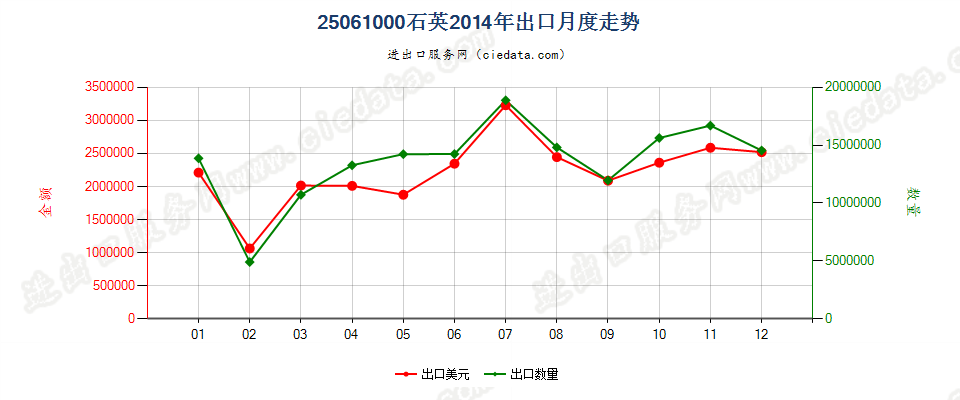 25061000石英出口2014年月度走势图