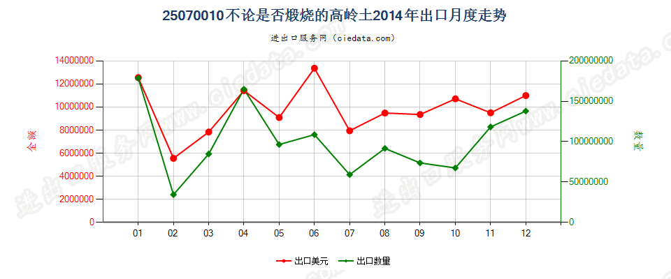 25070010高岭土出口2014年月度走势图