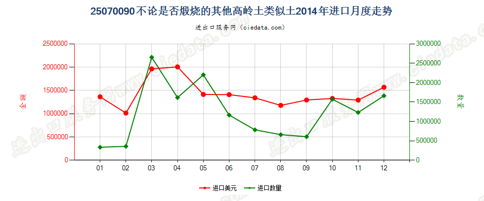 25070090高岭土的类似土（高岭土除外）进口2014年月度走势图