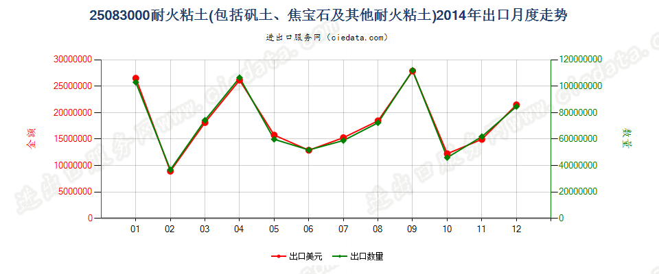 25083000耐火黏土出口2014年月度走势图