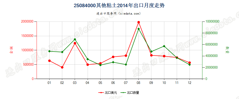 25084000其他黏土出口2014年月度走势图