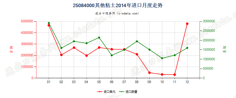 25084000其他黏土进口2014年月度走势图