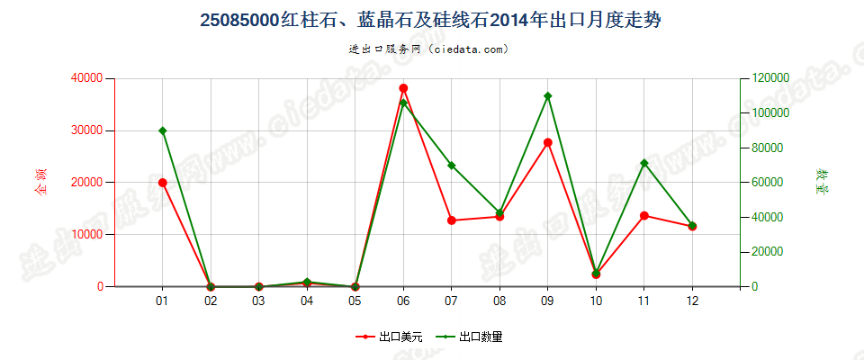 25085000红柱石、蓝晶石及硅线石出口2014年月度走势图