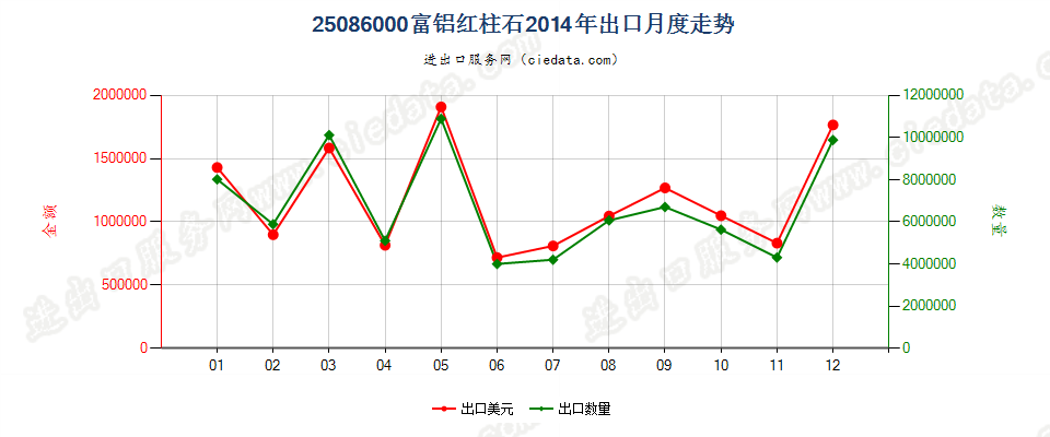 25086000富铝红柱石出口2014年月度走势图