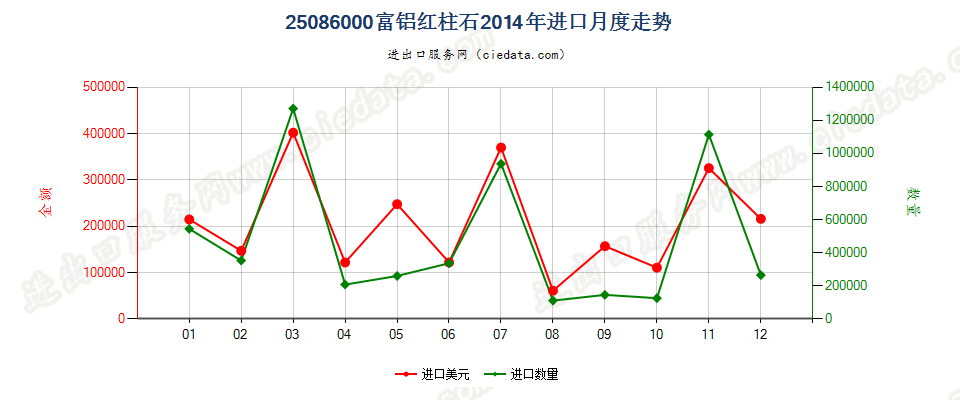 25086000富铝红柱石进口2014年月度走势图