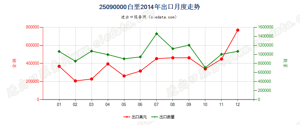 25090000白垩出口2014年月度走势图