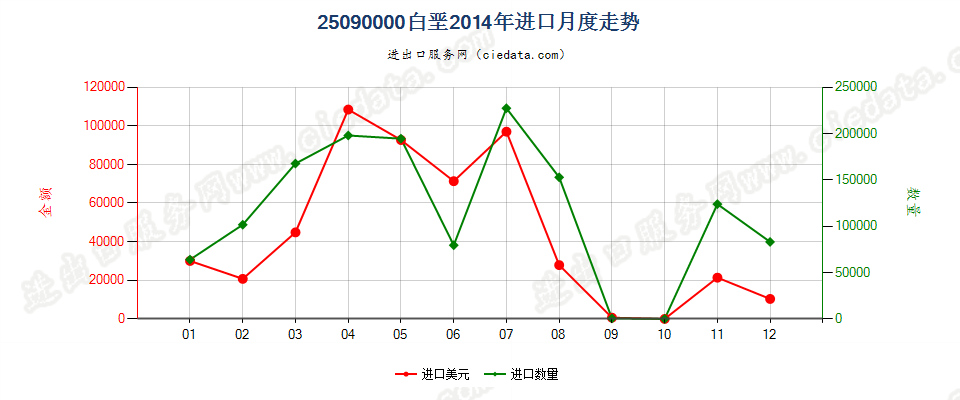 25090000白垩进口2014年月度走势图