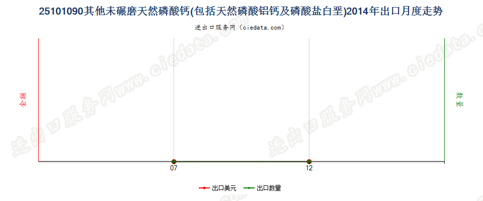 25101090其他未碾磨天然磷酸（铝）钙及磷酸盐白垩出口2014年月度走势图