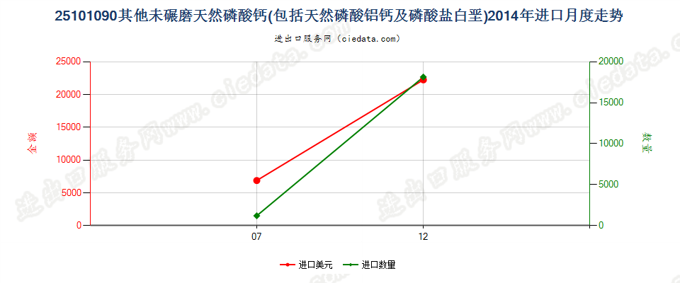 25101090其他未碾磨天然磷酸（铝）钙及磷酸盐白垩进口2014年月度走势图