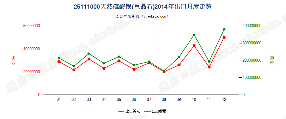 25111000天然硫酸钡（重晶石）出口2014年月度走势图