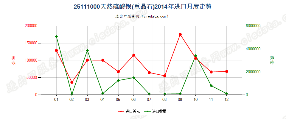 25111000天然硫酸钡（重晶石）进口2014年月度走势图