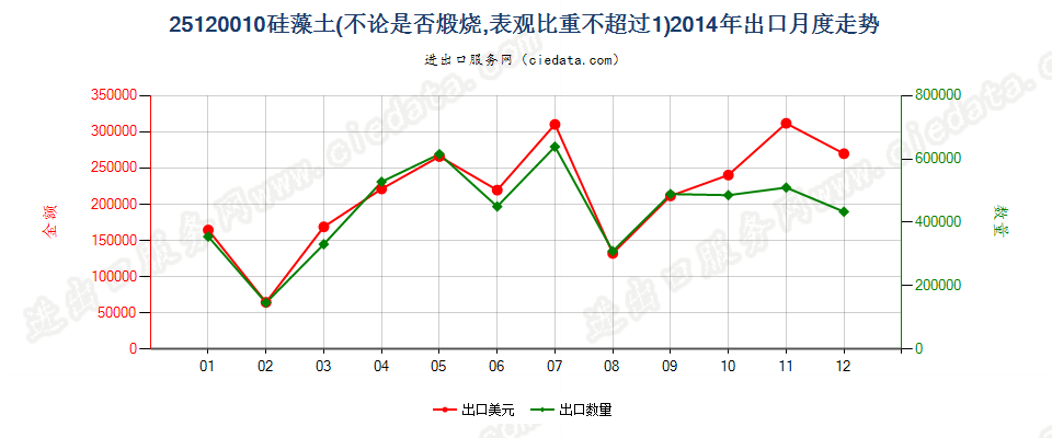 25120010硅藻土出口2014年月度走势图