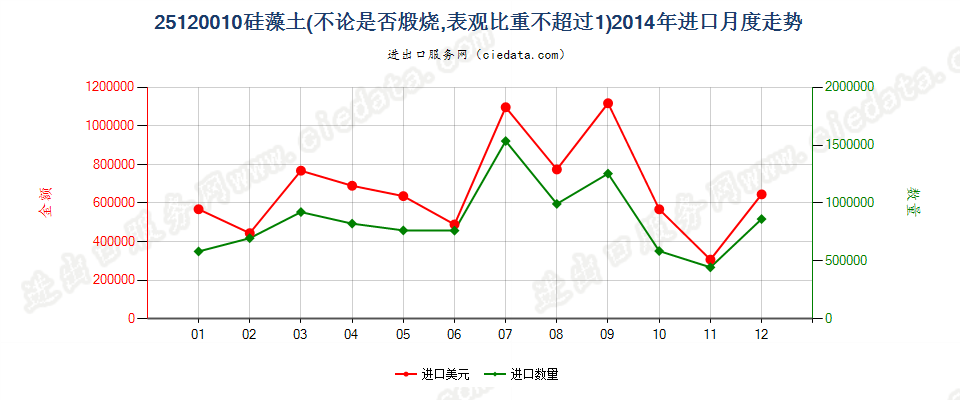 25120010硅藻土进口2014年月度走势图