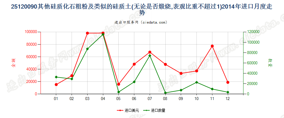 25120090其他硅质化石粗粉及类似的硅质土进口2014年月度走势图