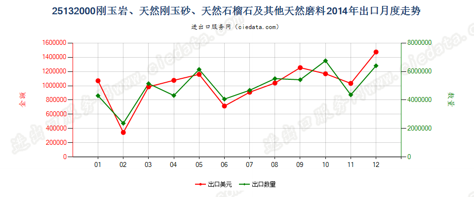 25132000刚玉岩；天然刚玉砂；石榴石及其他天然磨料出口2014年月度走势图