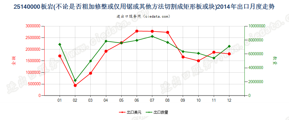 25140000板岩，不论是否粗加修整或仅用锯或其他方法切割成矩形（包括正方形）的板、块出口2014年月度走势图