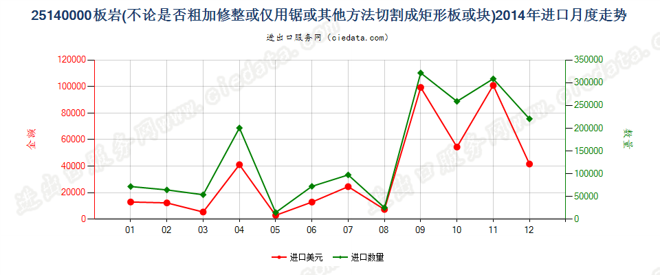 25140000板岩，不论是否粗加修整或仅用锯或其他方法切割成矩形（包括正方形）的板、块进口2014年月度走势图