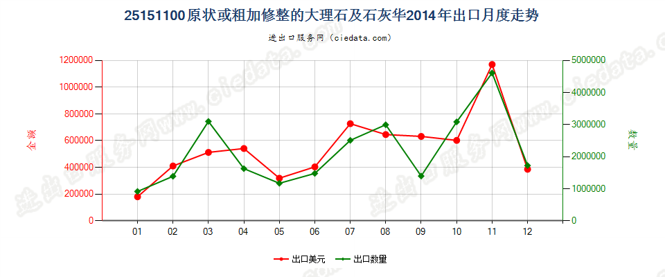 25151100原状或粗加修整的大理石及石灰华出口2014年月度走势图