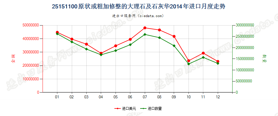 25151100原状或粗加修整的大理石及石灰华进口2014年月度走势图