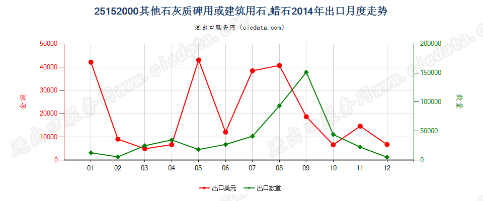 25152000其他石灰质碑用或建筑用石；蜡石出口2014年月度走势图