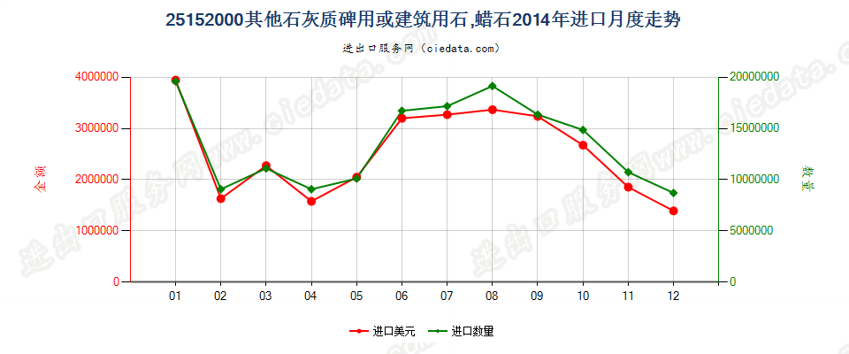 25152000其他石灰质碑用或建筑用石；蜡石进口2014年月度走势图