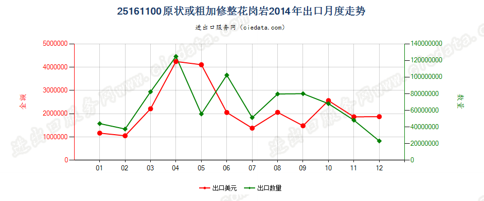 25161100原状或粗加修整的花岗岩出口2014年月度走势图