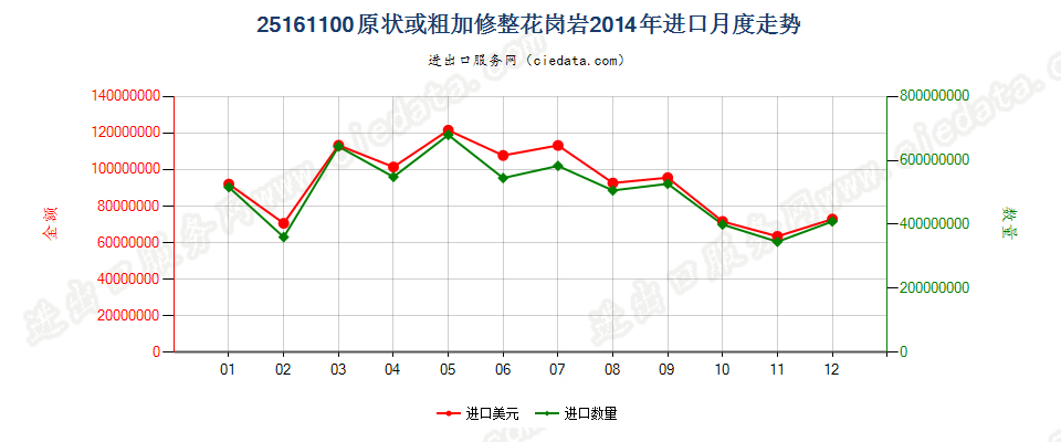 25161100原状或粗加修整的花岗岩进口2014年月度走势图