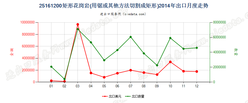 25161200仅用锯或其他方法切割成矩形（包括正方形）的花岗岩出口2014年月度走势图