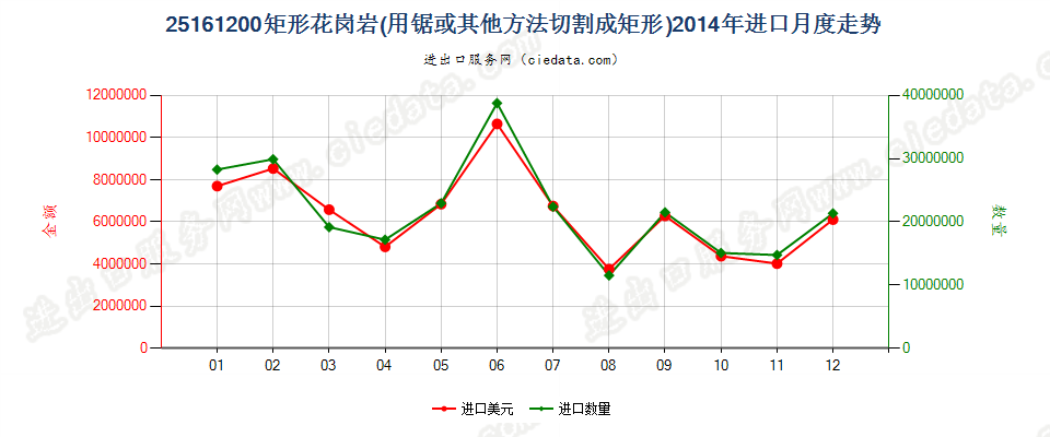 25161200仅用锯或其他方法切割成矩形（包括正方形）的花岗岩进口2014年月度走势图