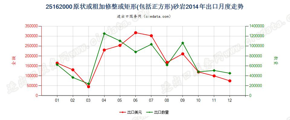 25162000砂岩出口2014年月度走势图