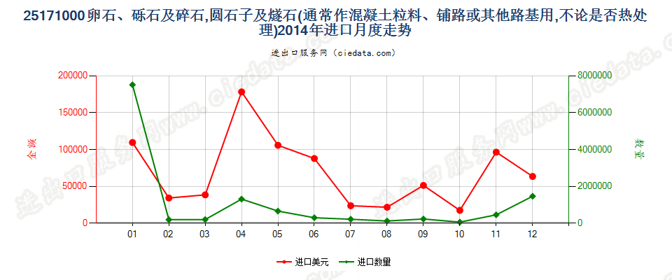 25171000通常作混凝土粒料、铺路、铁道路基或其他路基用的卵石、砾石及碎石，圆石子及燧石，不论是否热处理进口2014年月度走势图