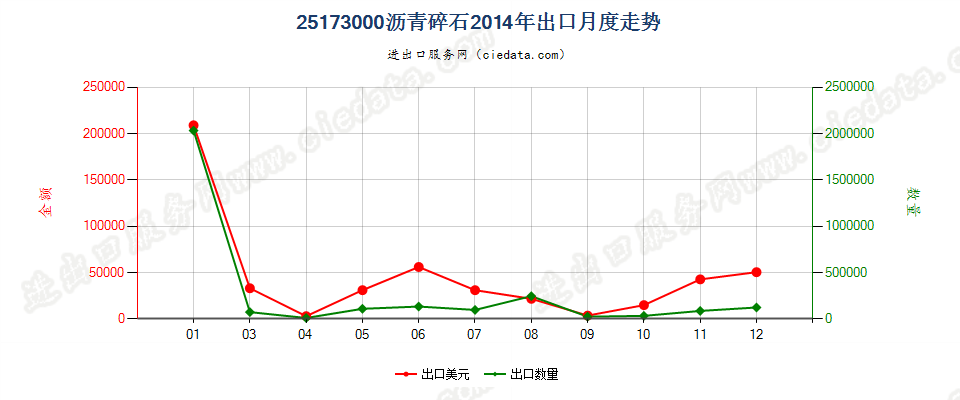 25173000沥青碎石出口2014年月度走势图