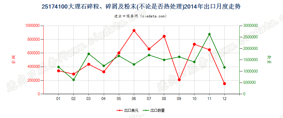 25174100大理石的碎粒、碎屑及粉末出口2014年月度走势图