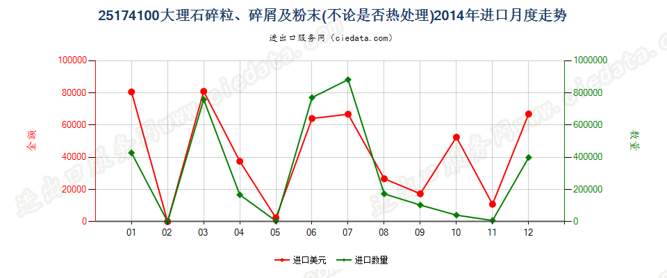 25174100大理石的碎粒、碎屑及粉末进口2014年月度走势图