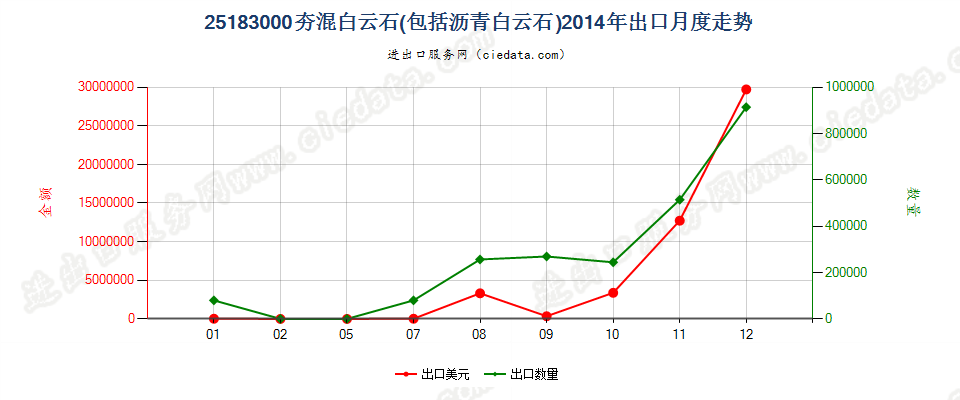 25183000(2022STOP)夯混白云石出口2014年月度走势图