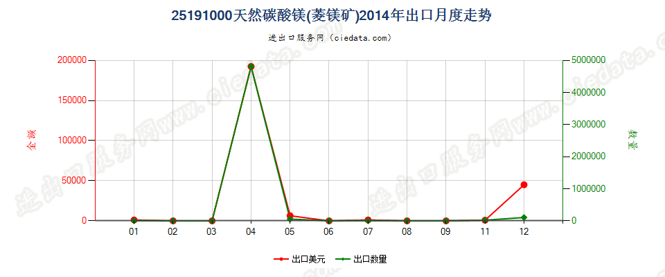 25191000天然碳酸镁（菱镁矿）出口2014年月度走势图