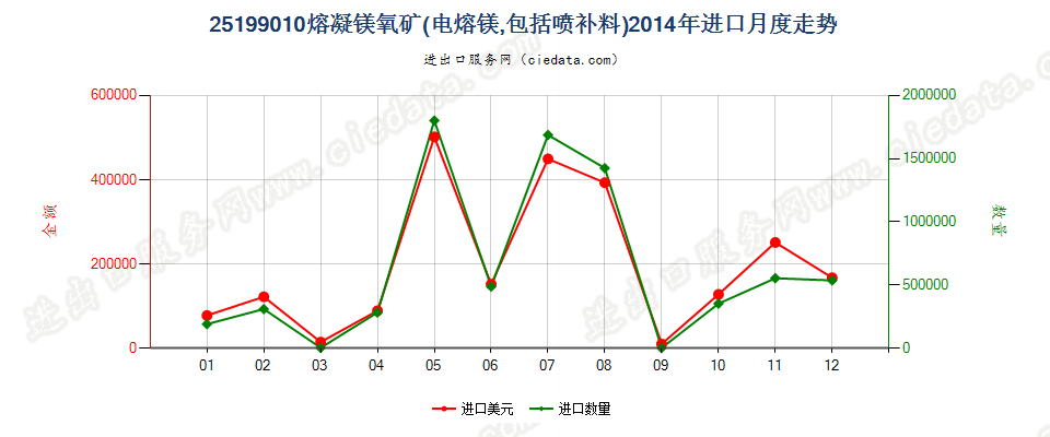 25199010熔凝镁氧矿进口2014年月度走势图