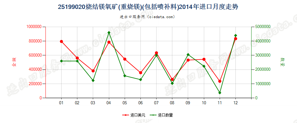 25199020烧结镁氧矿（重烧镁）进口2014年月度走势图