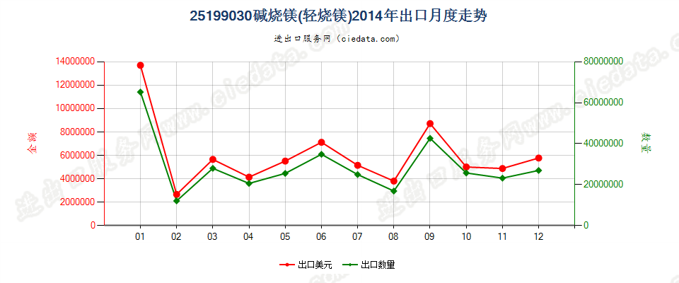 25199030碱烧镁（轻烧镁）出口2014年月度走势图