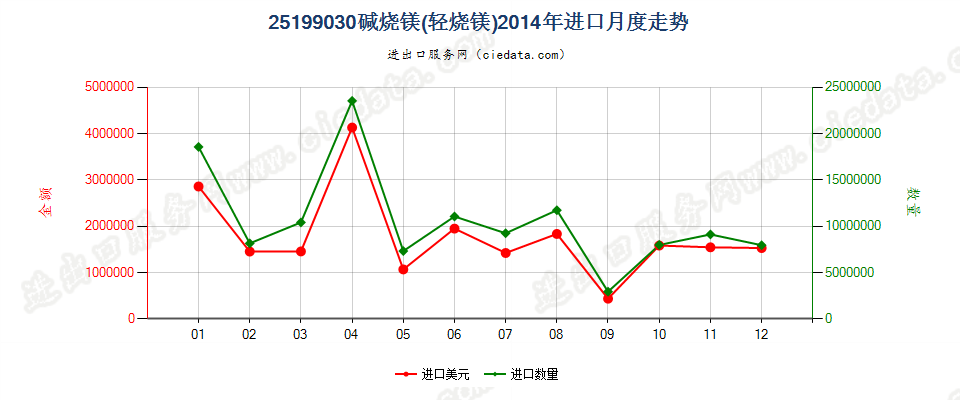 25199030碱烧镁（轻烧镁）进口2014年月度走势图