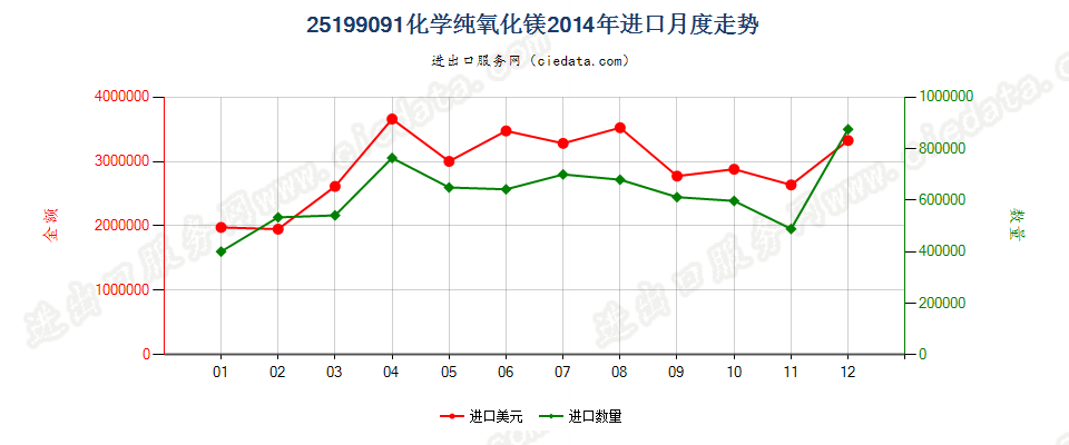 25199091化学纯氧化镁进口2014年月度走势图