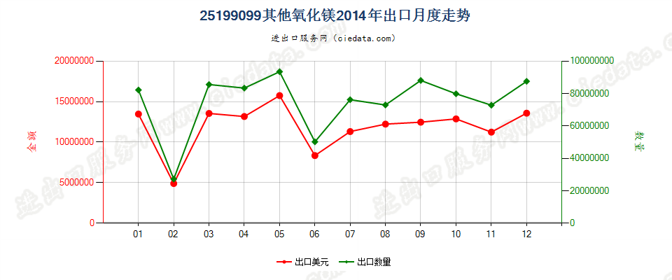 25199099其他氧化镁出口2014年月度走势图