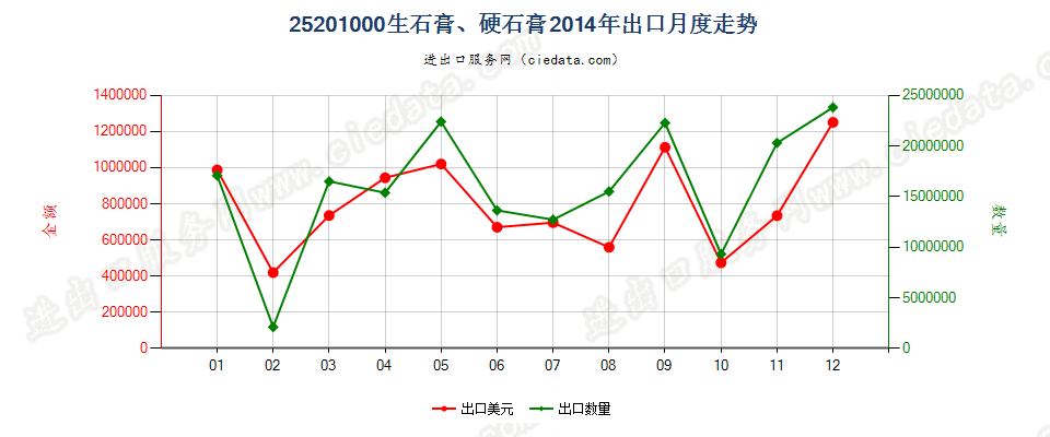 25201000生石膏；硬石膏出口2014年月度走势图