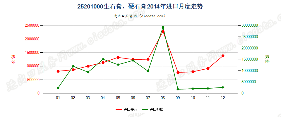 25201000生石膏；硬石膏进口2014年月度走势图