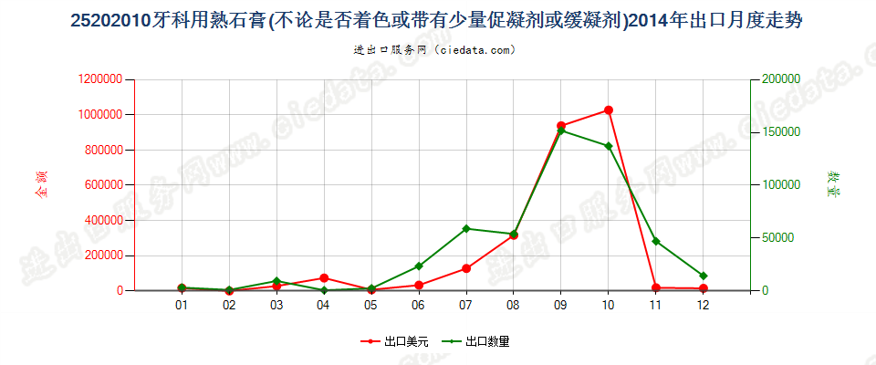 25202010牙科用熟石膏出口2014年月度走势图