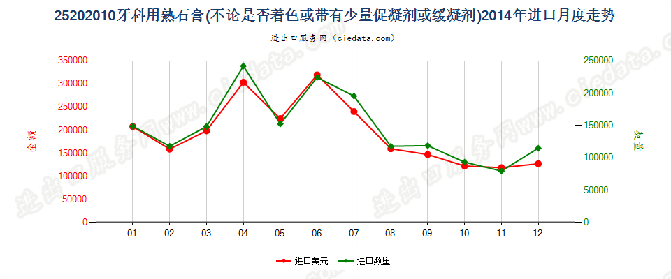 25202010牙科用熟石膏进口2014年月度走势图